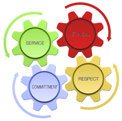 reqruiting and staff services values